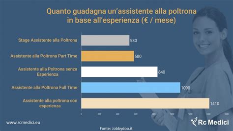 Assistente Alla Poltrona Cosa Fa E Quanto Guadagna Rc Medici