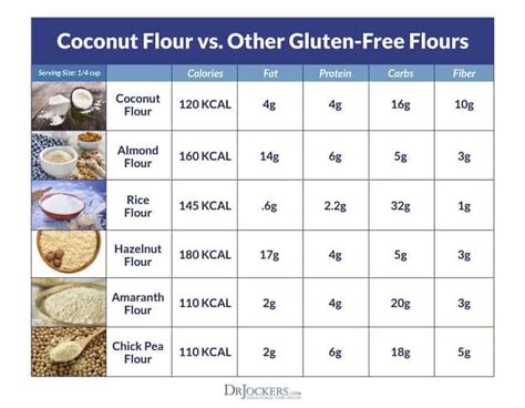 Conversion Charts And Kitchen Tips Baking With Coconut Flour Baking