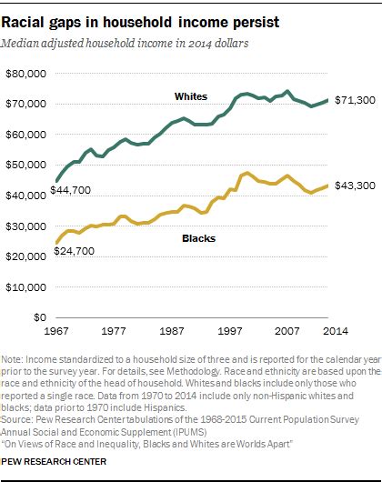 On Views Of Race And Inequality Blacks And Whites Are Worlds Apart