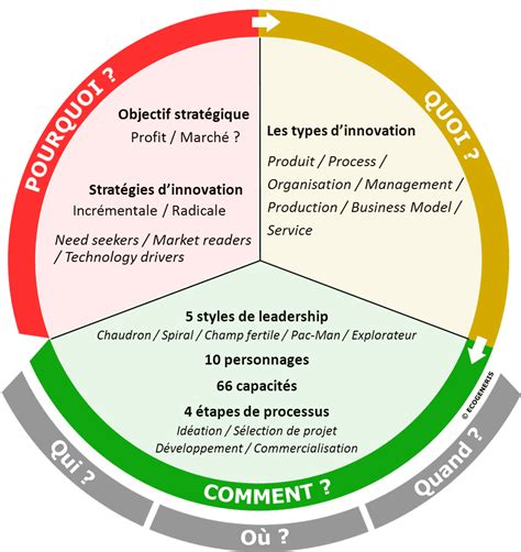 L'Innovation Framework - Une approche de l'innovation à 360°
