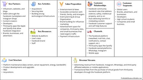 Facebook S Business Model Canvas From College Experiment To Becoming The King Of Social Media