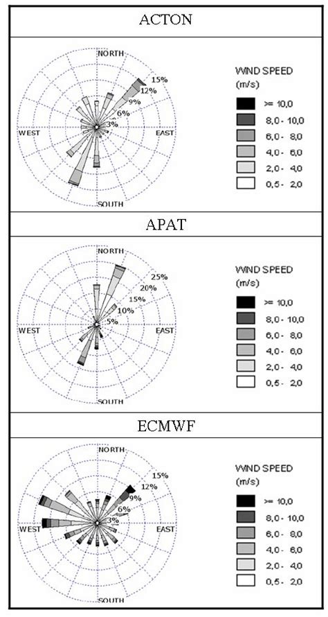 They may be considered in runway orientation. Wind rose diagrams for the three data sets used in this ...