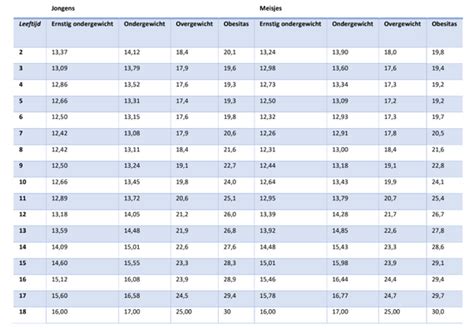 Nederlands Centrum Jeugdgezondheid Bijlage 2 Bmi Afkappunten