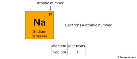Sodium Protons Neutrons Electrons Learnool