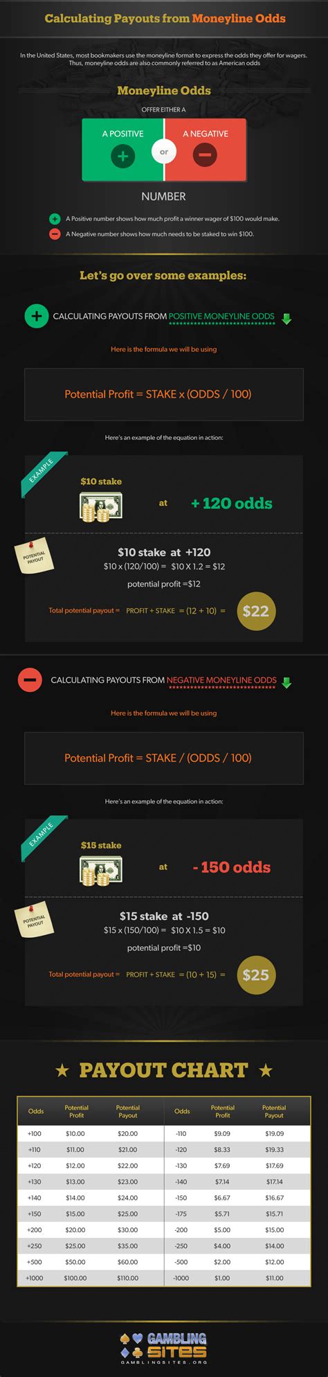 Learn what positive and negative moneyline numbers mean. How to Calculate Moneyline Odds Payouts