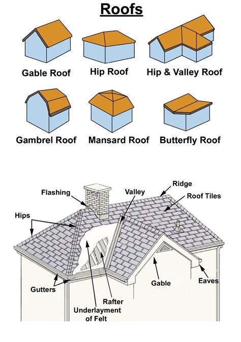 How To Waterproof A Roof Valley Flashing Roof Materials Roofing