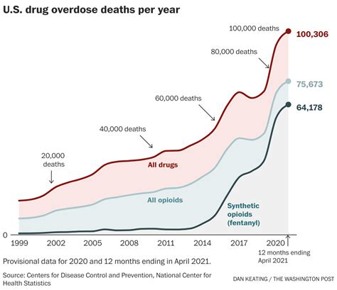 a record 100 000 overdose deaths in 12 months driven by opioids