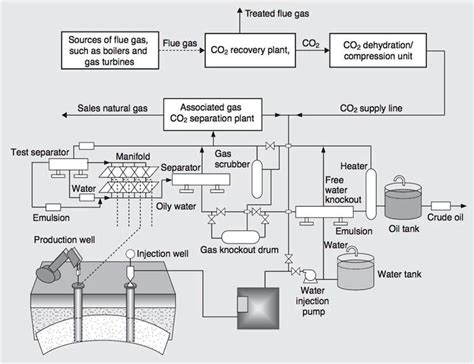 Co2 Eorsequestration Current Trends And Future Horizons Intechopen