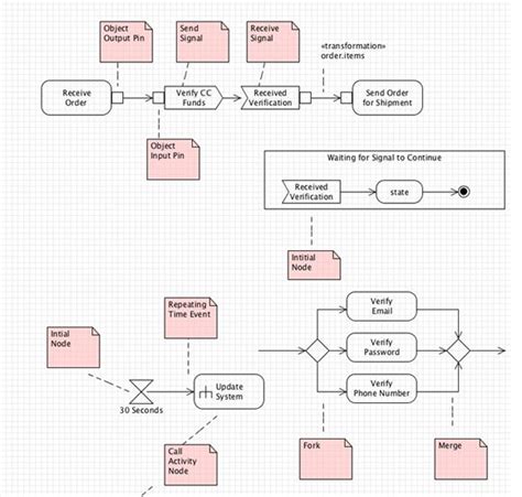 Uml Umlet Diagrams Like Use Case Class Activity Etc Stack Overflow