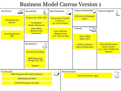 Understanding Google Business Model Business Model Canvas Business
