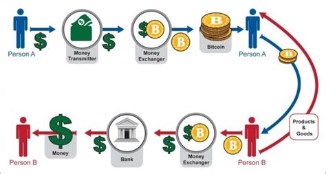 Understand How Cryptocurrency And Blockchain Works By Cryptocurrency Medium