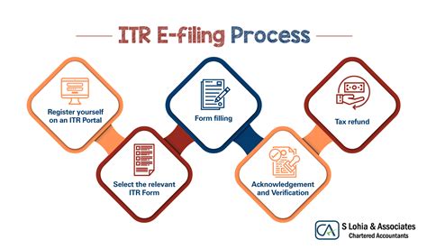 Itr Filing Process In India For Non Residents And Residents S Lohia And Associates
