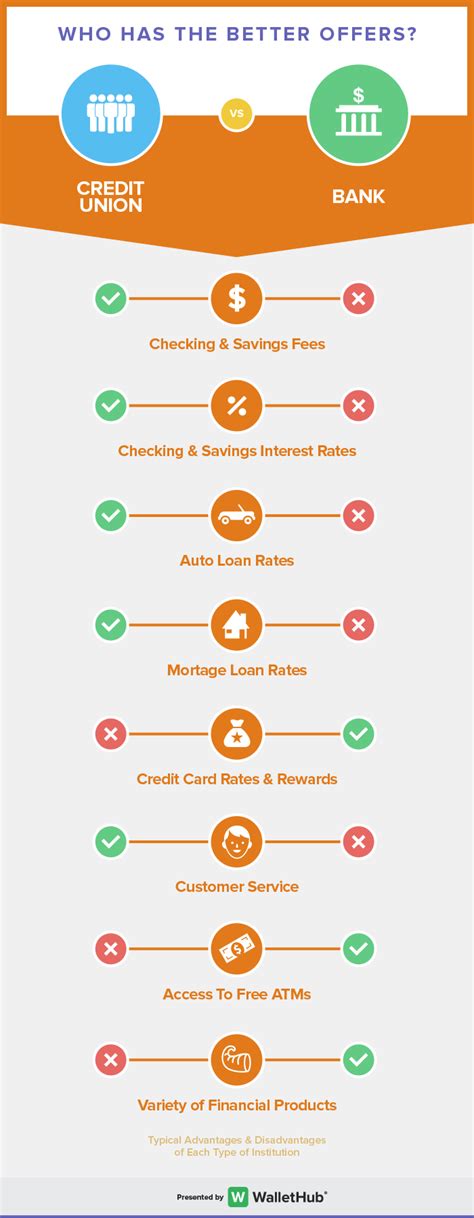 Maybe you would like to learn more about one of these? Credit Union vs. Bank: What's the Difference?