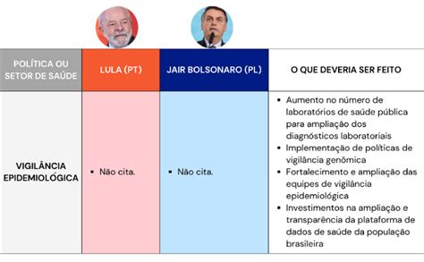 Proposta Dos Presidenciáveis Para Vigilância Epidemiológica Em Download Scientific Diagram