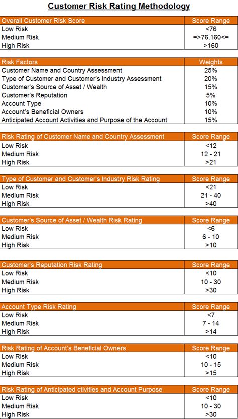 Risk Rating Methodology And Sample Aml Risk Rating Template Advisoryhq