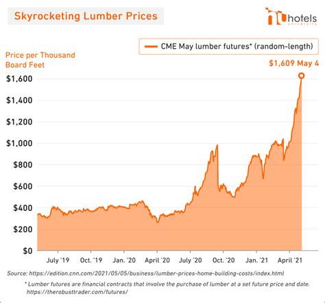 Hotels University - With Skyrocketing Lumber Prices—Consider Steel