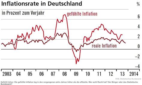 First things first with the economy at death's door last fall, the federal government prescribed the strongest medicines in its pharmacy. Die reale und die "gefühlte" Inflation in Deutschland in ...