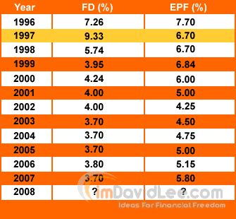 The epf interest rate is reviewed every year by epfo central board of trustees after consultation with the ministry of finance. Malaysia Financial Blogger | Ideas For Financial Freedom ...