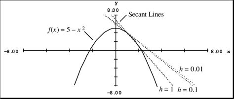 Secant Lines Approaching The Tangent Line Download Scientific Diagram