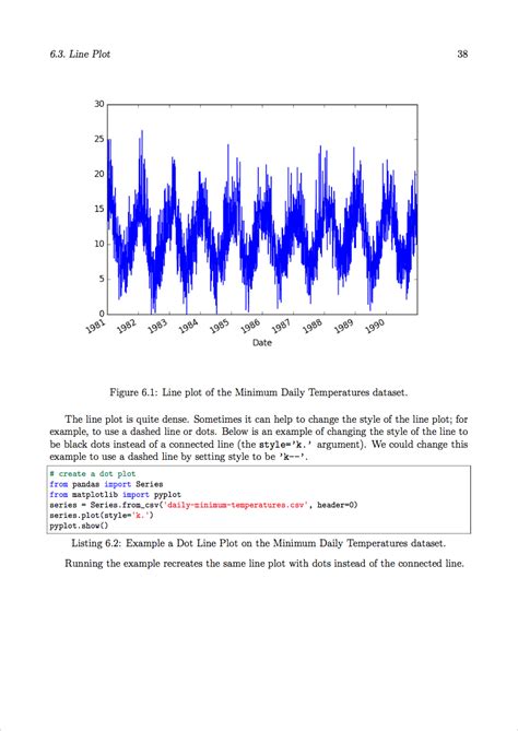 Time Series Forecasting With Python Riset