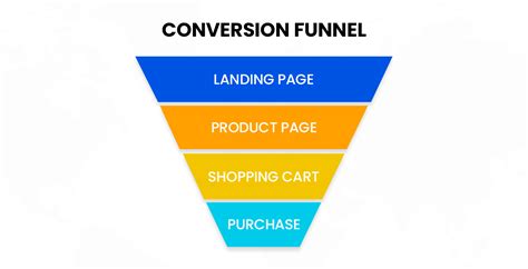 5 Great Ways To Optimize Your Ecommerce Conversion Funnel
