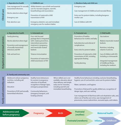 Continuum Of Care For Maternal Newborn And Child Health From Slogan