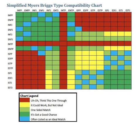 Myers Briggs Personality Type Compatibility Chart Mbti Relationships