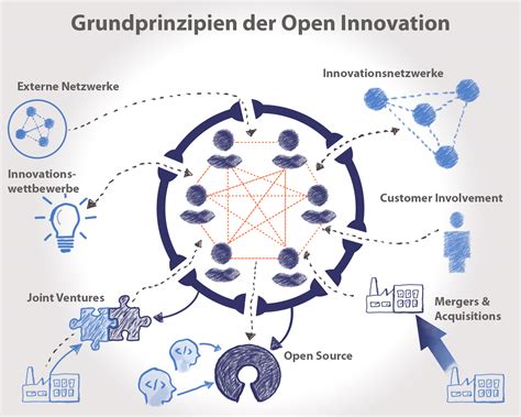 Open Innovation Was Genau Steckt Dahinter Strategie Spektren