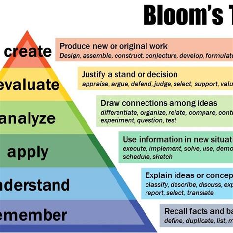 Blooms Taxonomy Diagram
