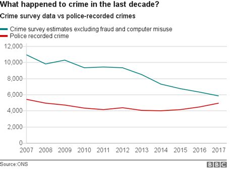 Crime Rises By 13 In England And Wales Ons Statistics Say Bbc News