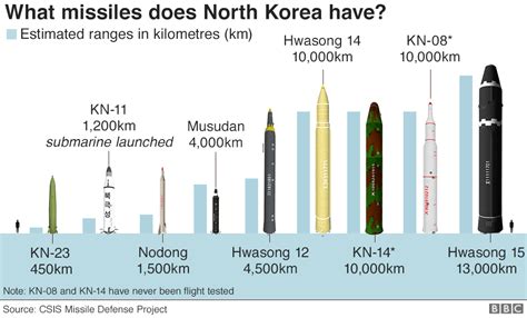 North Korea May Have Fired Missile From Submarine Bbc News