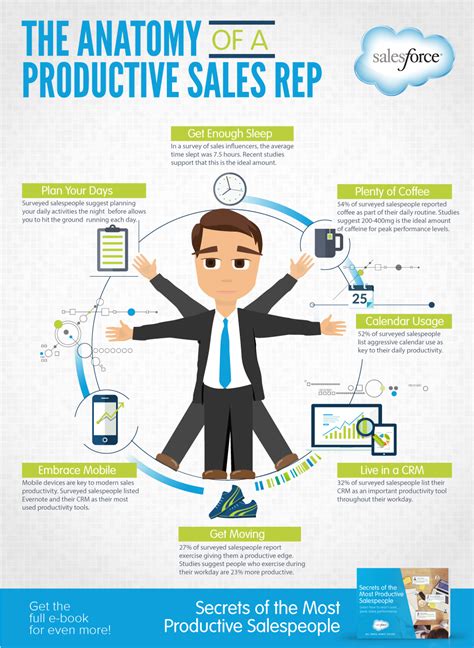 Infographic Salesforce Anatomy Of A Productive Sales Rep Forcetalks