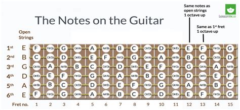 The Importance Of Knowing Where The Notes Are On The Fretboard Of The