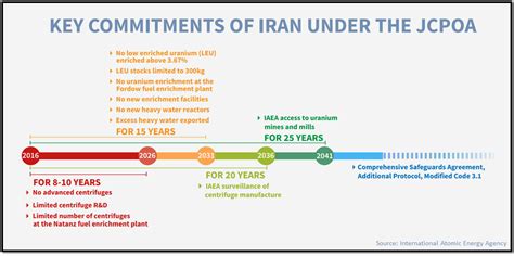 Timelineus On Iran Nuclear Advances Since 2018 The Iran Primer