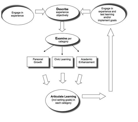 Figure 1 Deal Model For Critical Reflection Scientific Diagram