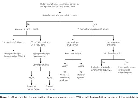 Figure 1 From Amenorrhea Evaluation And Treatment Semantic Scholar