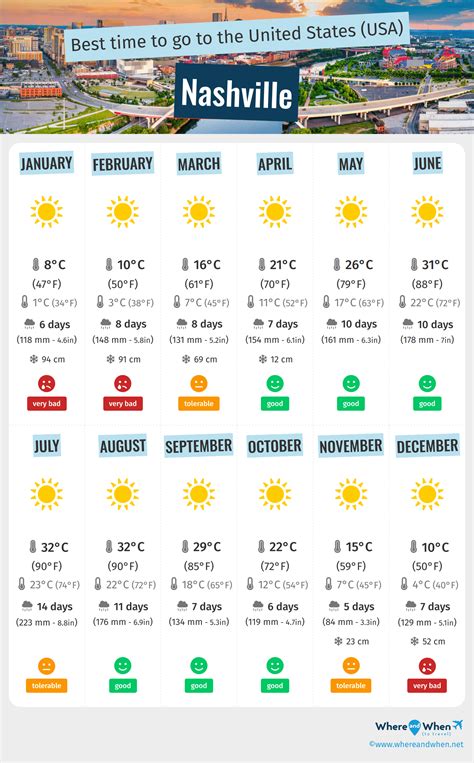 Best Time to Visit Nashville: Weather and Temperatures. 3 Months to
