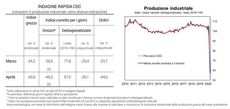 Il Pil Italiano A 143 Nel 2020 Il Giornale Della Finanza