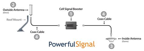 Complete Guide To Home Signal Boosters For Cell Phones