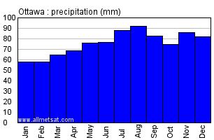 On average ottawa receives 224 cm (88 in) of snowfall annually but maintains an average 22 cm (9 in) of snowpack throughout the three winter months. Climate : Ottawa, Ottawa Macdonald-Cartier International ...