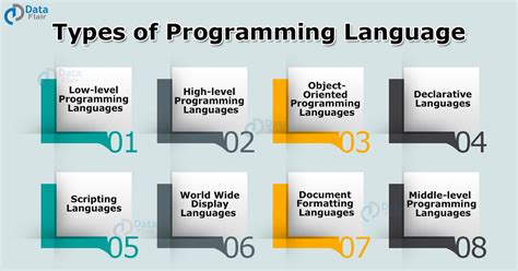 Types Of Computer Programming Languages Computer Programming