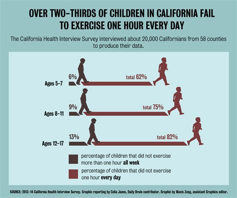 Children Across State Have Low Levels Of Physical Activity Finds Ucla