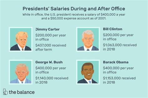 Unmitigated How Much Does The President Make During And After Office