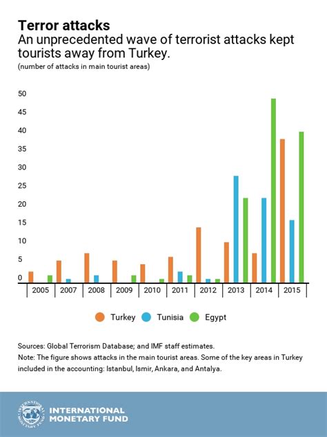 Within the asia and pacific region, data for 2014 indicates that malaysia was ranked very highly at no. Turkey's Economy Hit By Declining Tourism