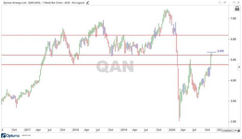 Qantas airways share price for the next days. Qantas Share Price Jumps on Border Opening News (ASX:QAN)