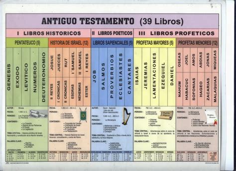 Los Libros Del Antiguo Testamento Como Se Clasifican Kulturaupice