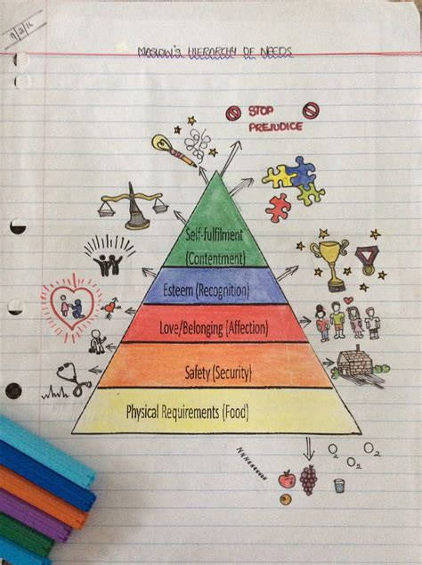 Maslows Hierarchy Of Needs Notes Maslows Hierarchy Of Needs
