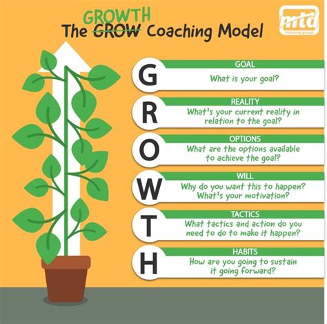Grow Coaching Model Plus Growth In 2021 Coaching Questions