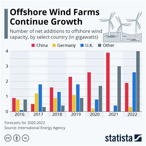 Wind Power Capacity Growing In Germany China And The Uk World