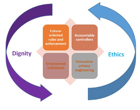 The Ethics Of Data Respect And Human Dignity In The Digital Age